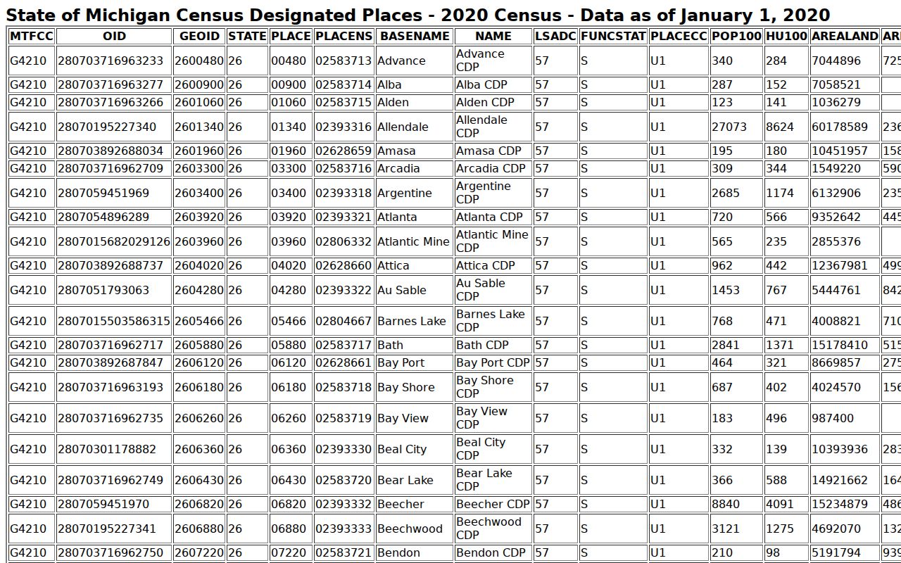 Munising warrant records: Census designated places table for Alger County communities