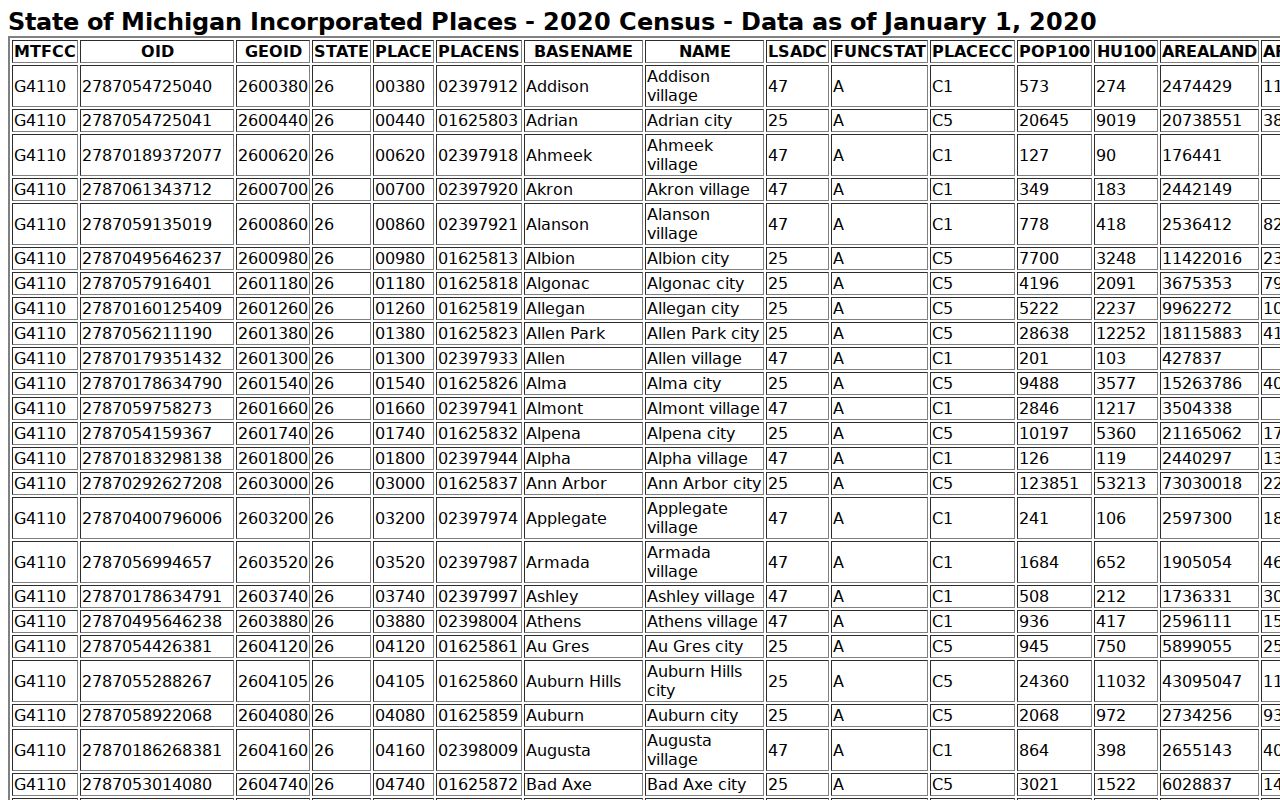 Munising warrant records: 2020 Census incorporated place populations